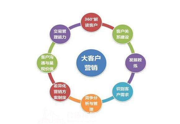 大客戶(hù)營(yíng)銷(xiāo)與銷(xiāo)售管理的戰(zhàn)略實(shí)踐——武漢君拓拓展?fàn)I銷(xiāo)管理課程精要